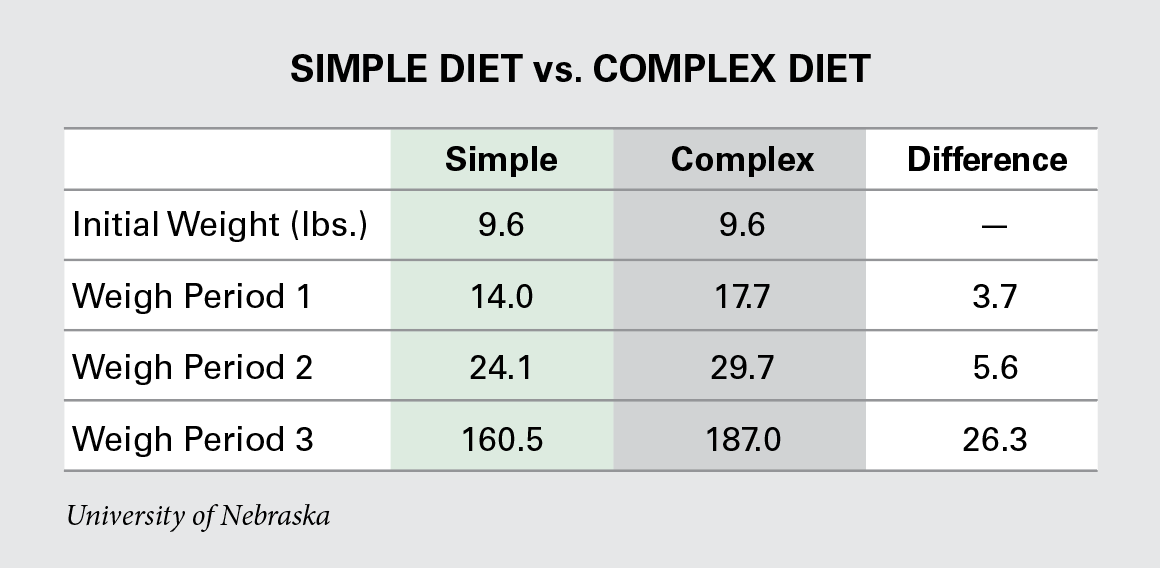 Why Simple Swine Nursery Diets are Costing You Money 